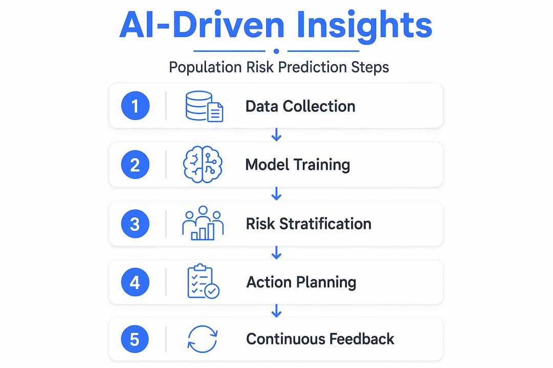 Infographic showing AI-powered population risk workflow
