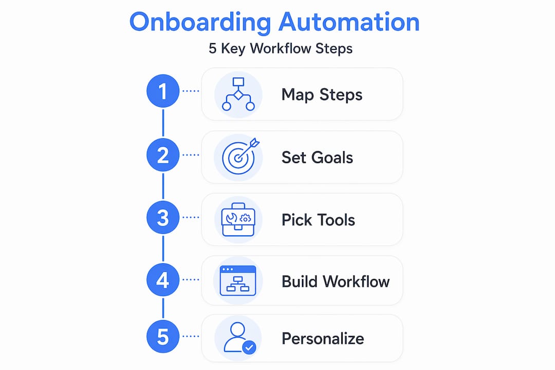 Infographic showing five steps to automate onboarding