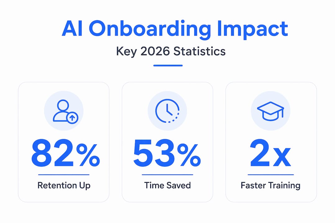 AI onboarding stat infographic with retention and time savings