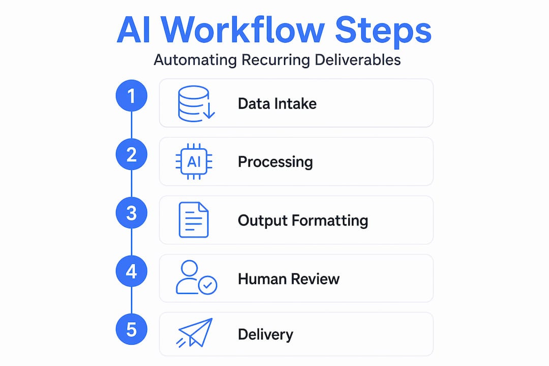 Infographic diagram of automated workflow steps