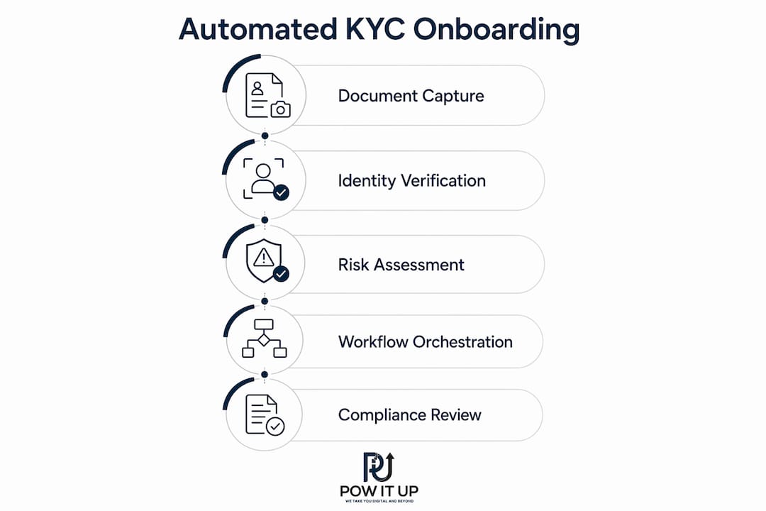 Infographic illustrating five steps of automated KYC onboarding workflow