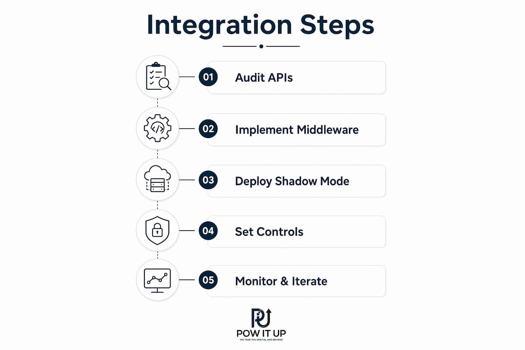 Infographic outlining AI integration steps in core banking