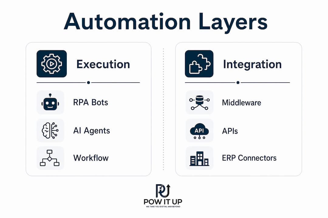 Infographic comparing automation execution and integration layers