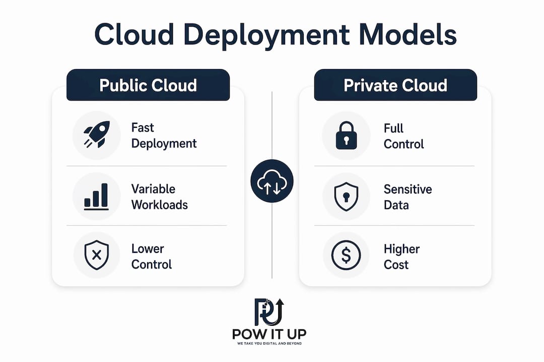 Infographic comparing public and private cloud deployments
