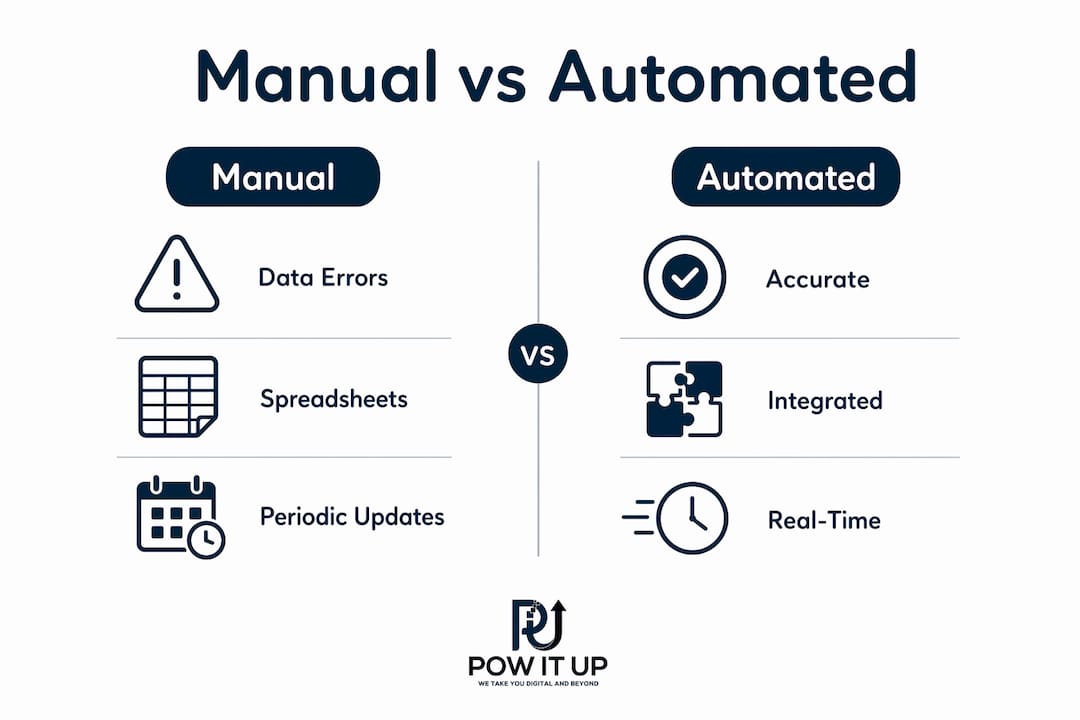 Infographic comparing manual and automated job costing