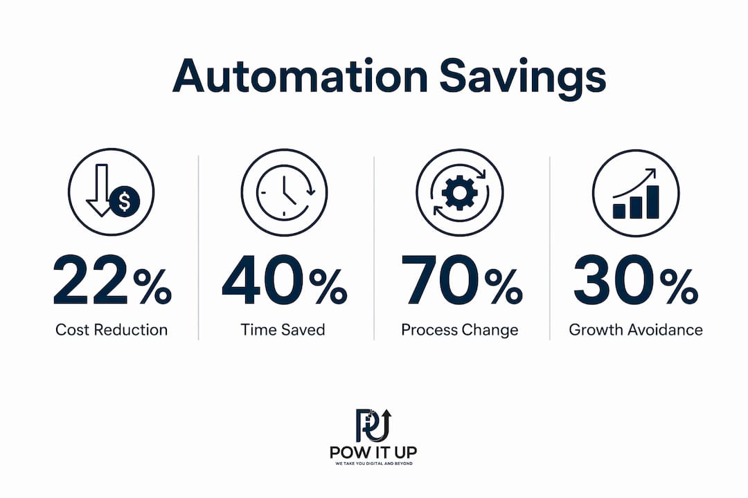 Infographic showing automation cost savings and key metrics