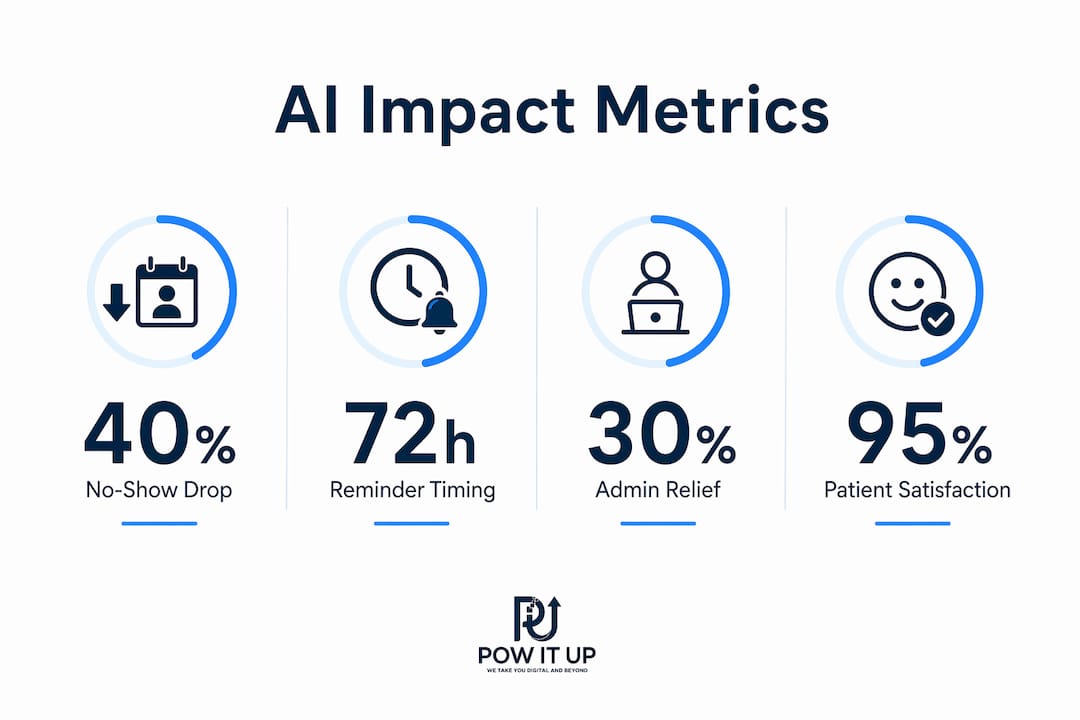 Infographic showing AI patient communication impact metrics