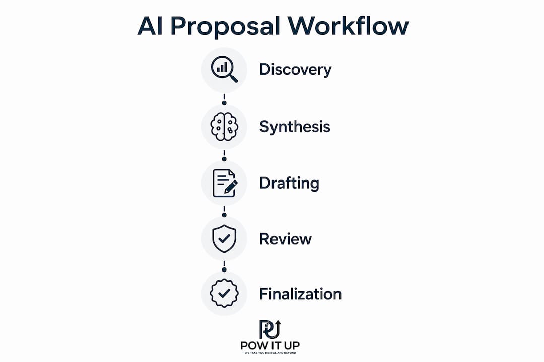 Infographic showing AI proposal generation workflow steps in vertical flow