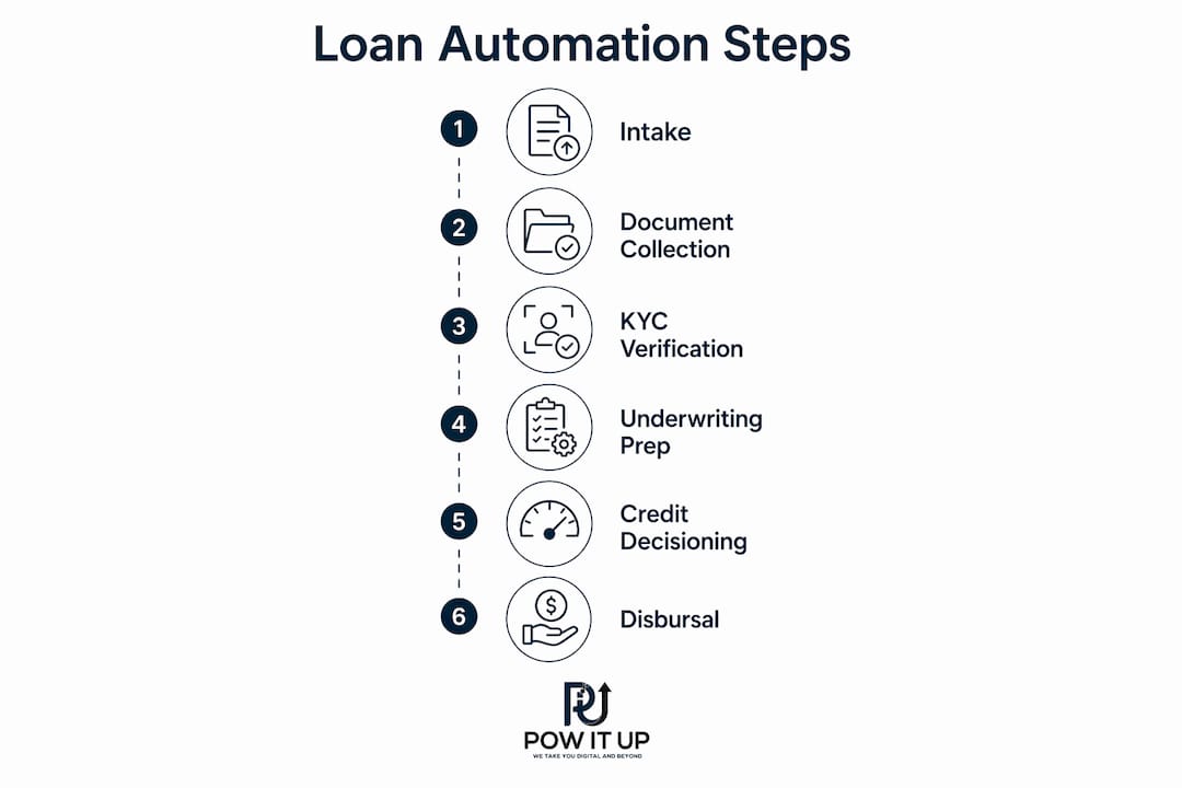 Infographic illustrating six AI loan processing steps